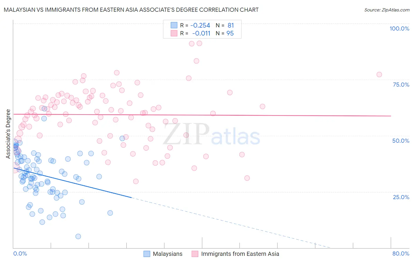 Malaysian vs Immigrants from Eastern Asia Associate's Degree
