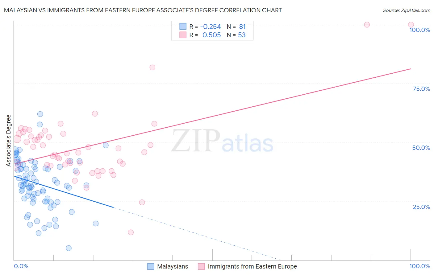 Malaysian vs Immigrants from Eastern Europe Associate's Degree