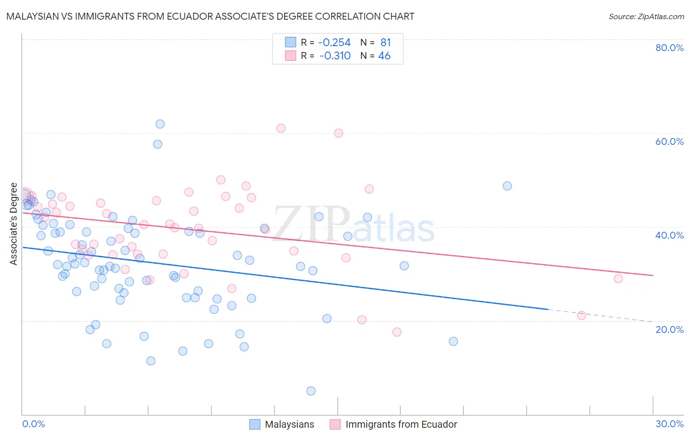 Malaysian vs Immigrants from Ecuador Associate's Degree