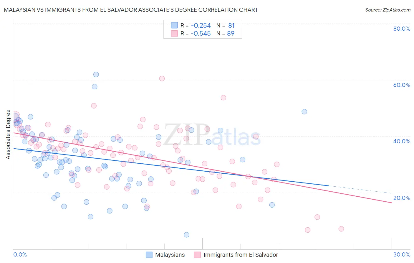 Malaysian vs Immigrants from El Salvador Associate's Degree
