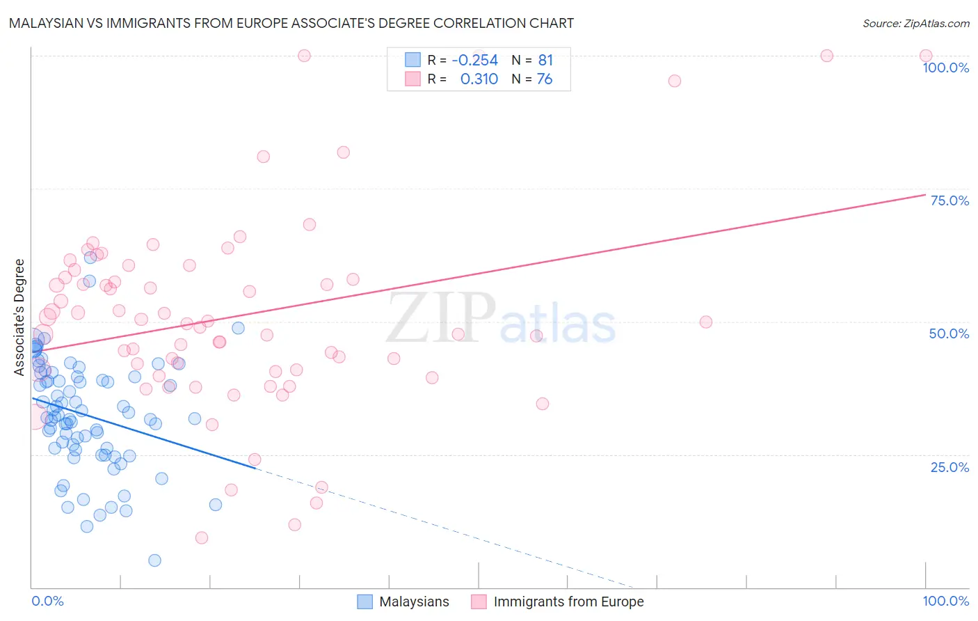 Malaysian vs Immigrants from Europe Associate's Degree