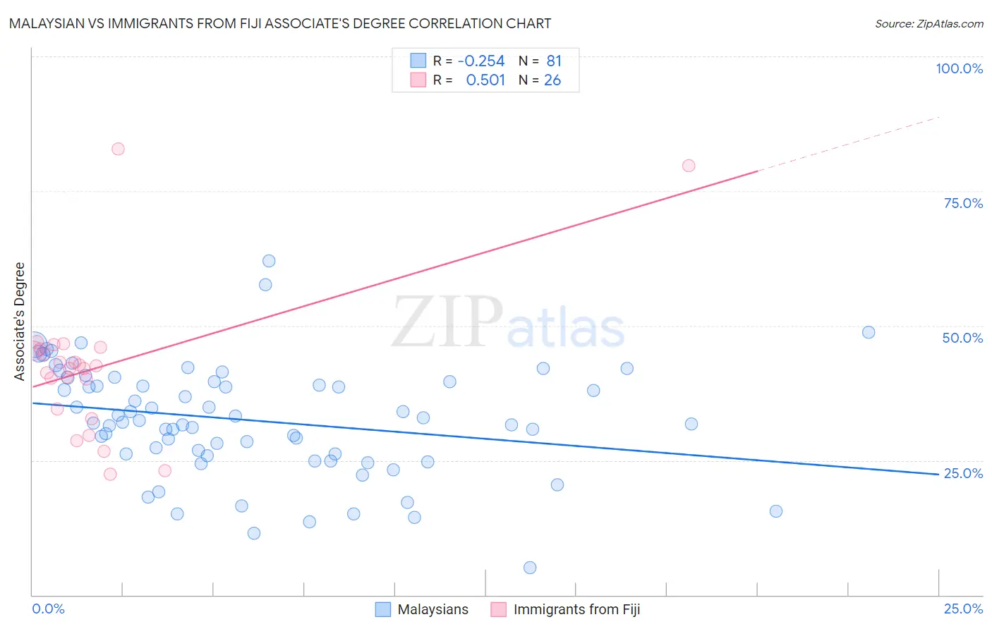 Malaysian vs Immigrants from Fiji Associate's Degree