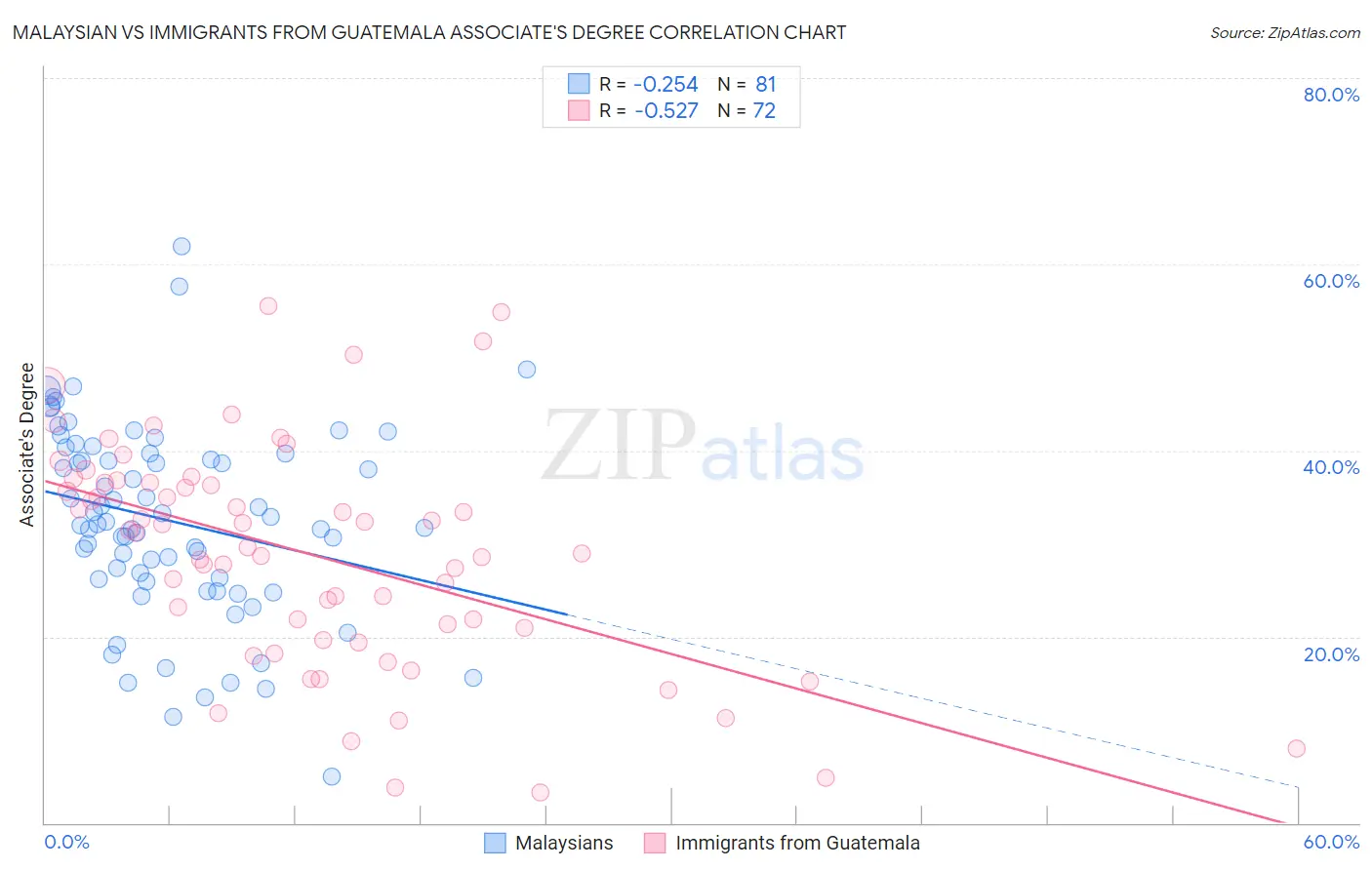 Malaysian vs Immigrants from Guatemala Associate's Degree