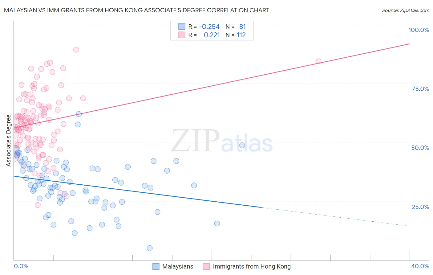 Malaysian vs Immigrants from Hong Kong Associate's Degree