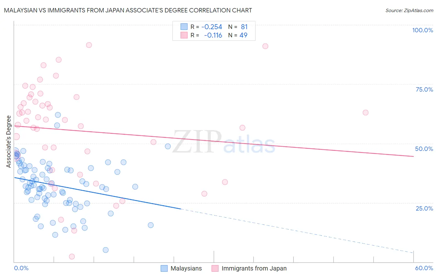 Malaysian vs Immigrants from Japan Associate's Degree