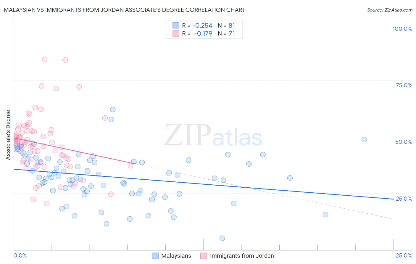 Malaysian vs Immigrants from Jordan Associate's Degree