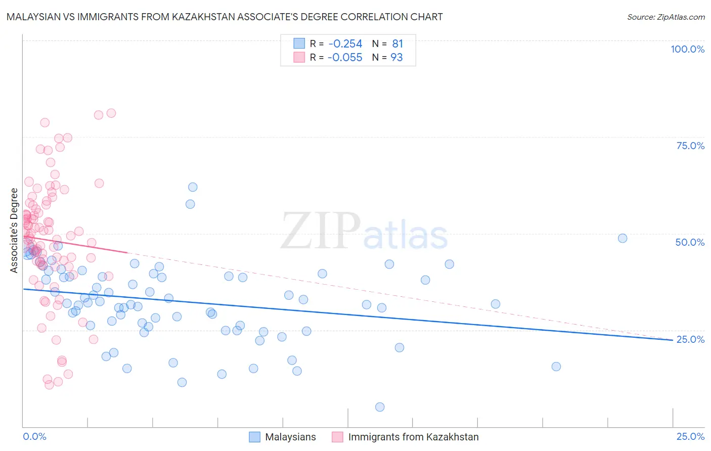 Malaysian vs Immigrants from Kazakhstan Associate's Degree