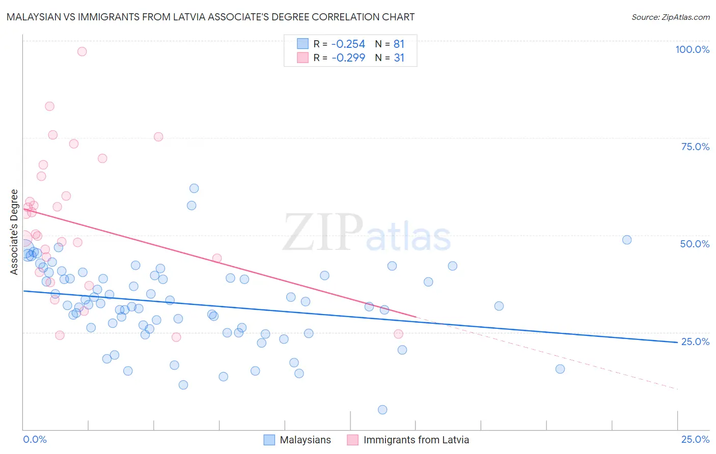 Malaysian vs Immigrants from Latvia Associate's Degree