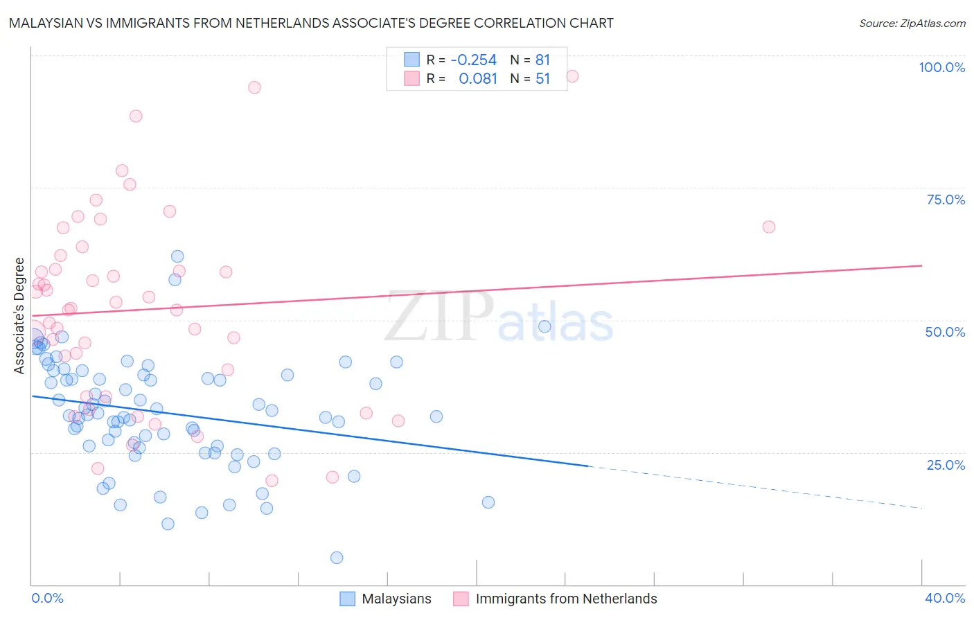 Malaysian vs Immigrants from Netherlands Associate's Degree