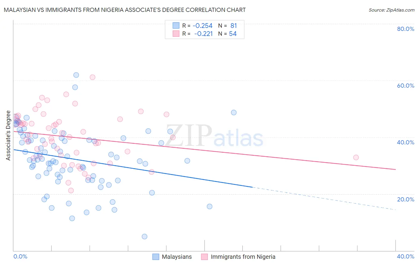 Malaysian vs Immigrants from Nigeria Associate's Degree