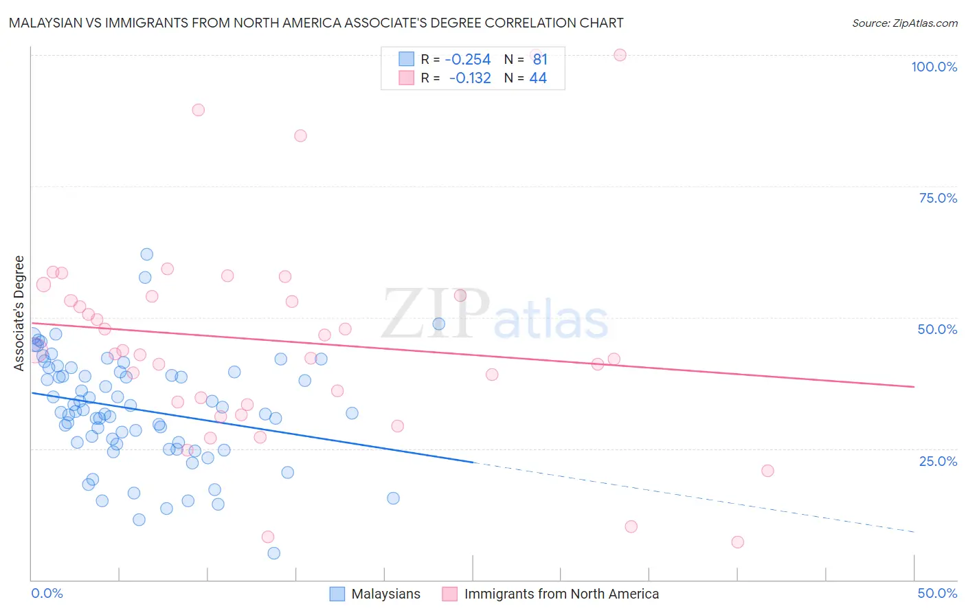 Malaysian vs Immigrants from North America Associate's Degree