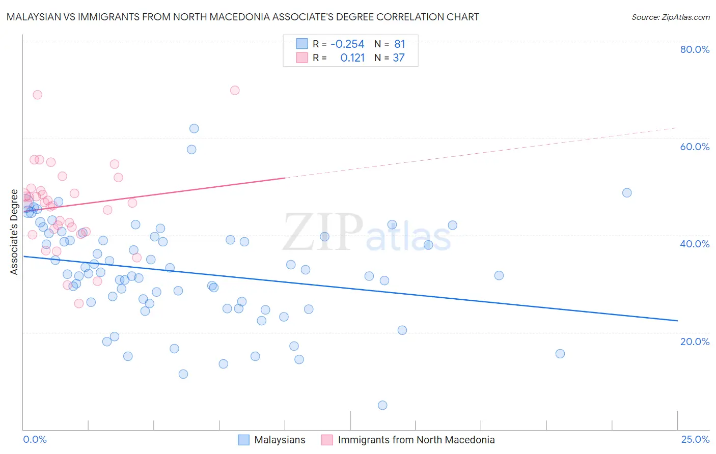 Malaysian vs Immigrants from North Macedonia Associate's Degree