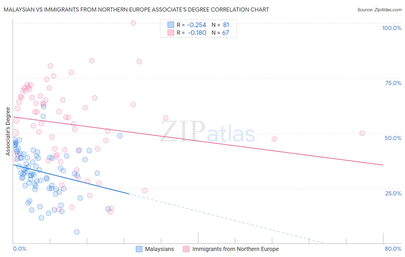Malaysian vs Immigrants from Northern Europe Associate's Degree