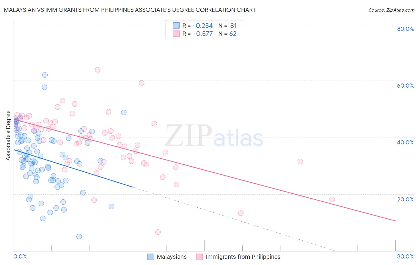 Malaysian vs Immigrants from Philippines Associate's Degree