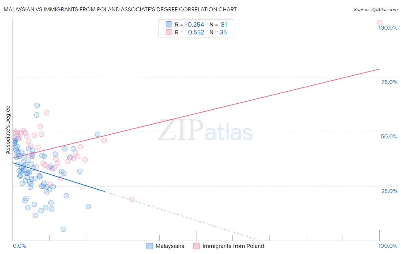 Malaysian vs Immigrants from Poland Associate's Degree