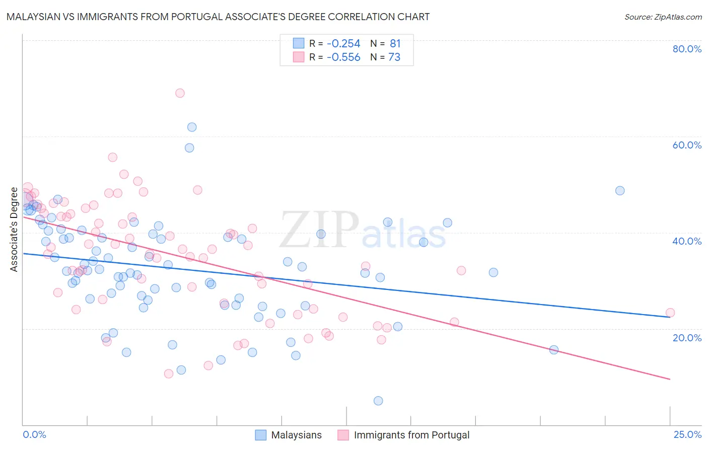 Malaysian vs Immigrants from Portugal Associate's Degree