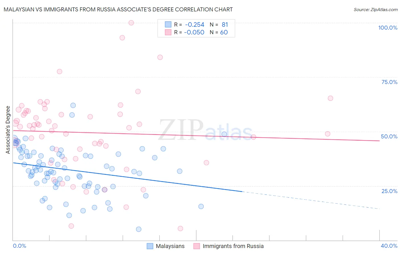 Malaysian vs Immigrants from Russia Associate's Degree