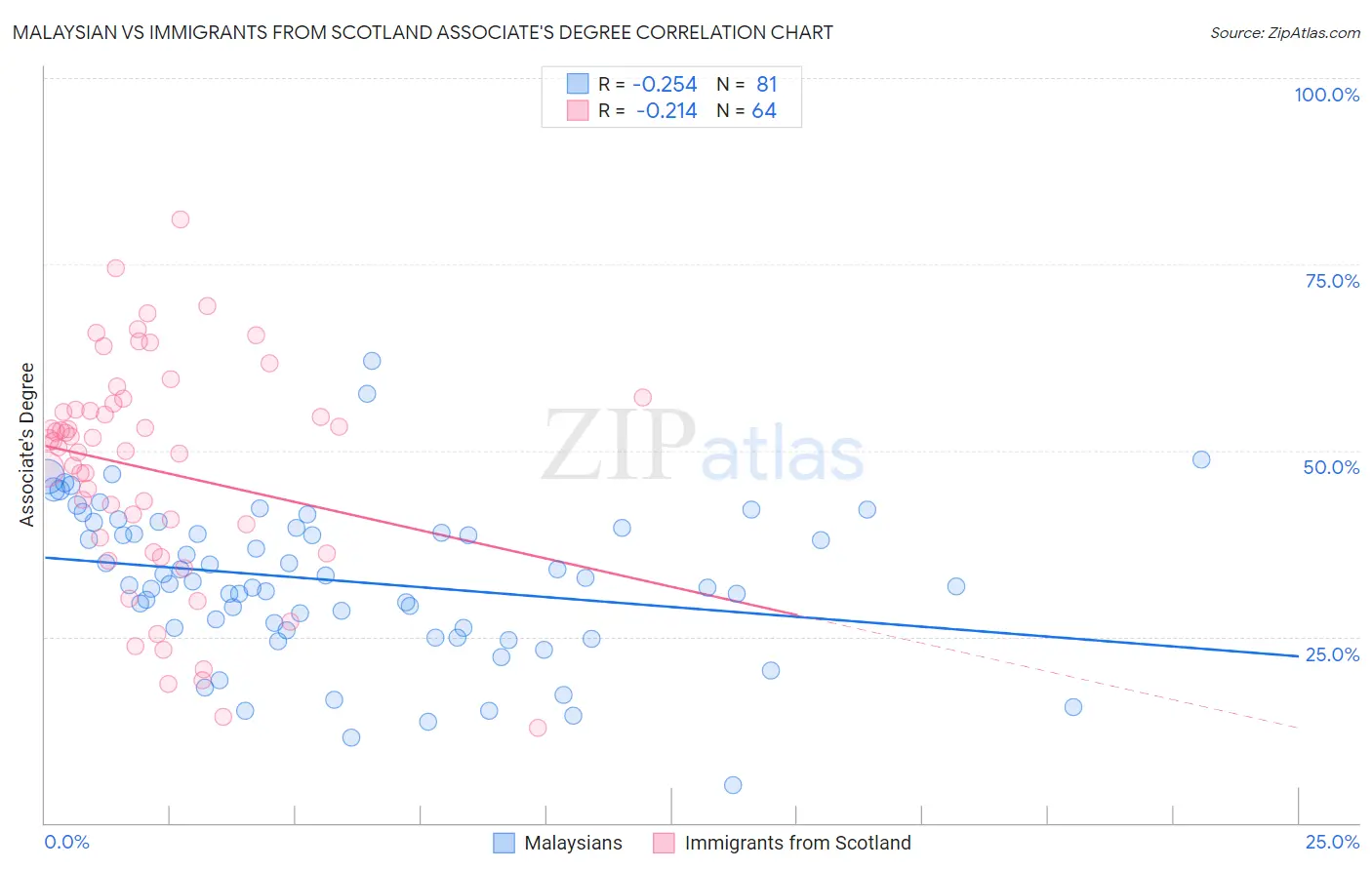 Malaysian vs Immigrants from Scotland Associate's Degree