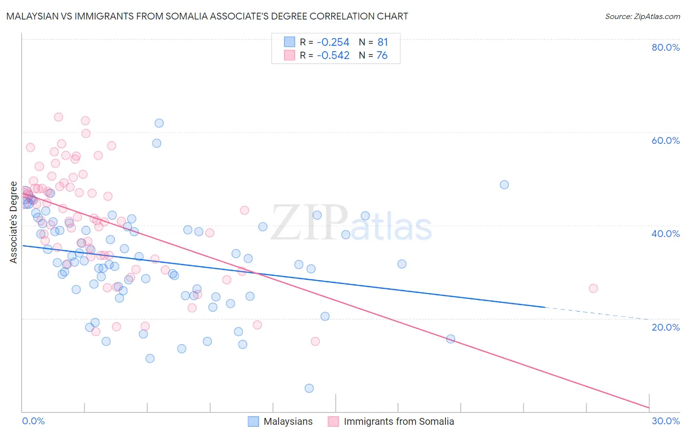 Malaysian vs Immigrants from Somalia Associate's Degree