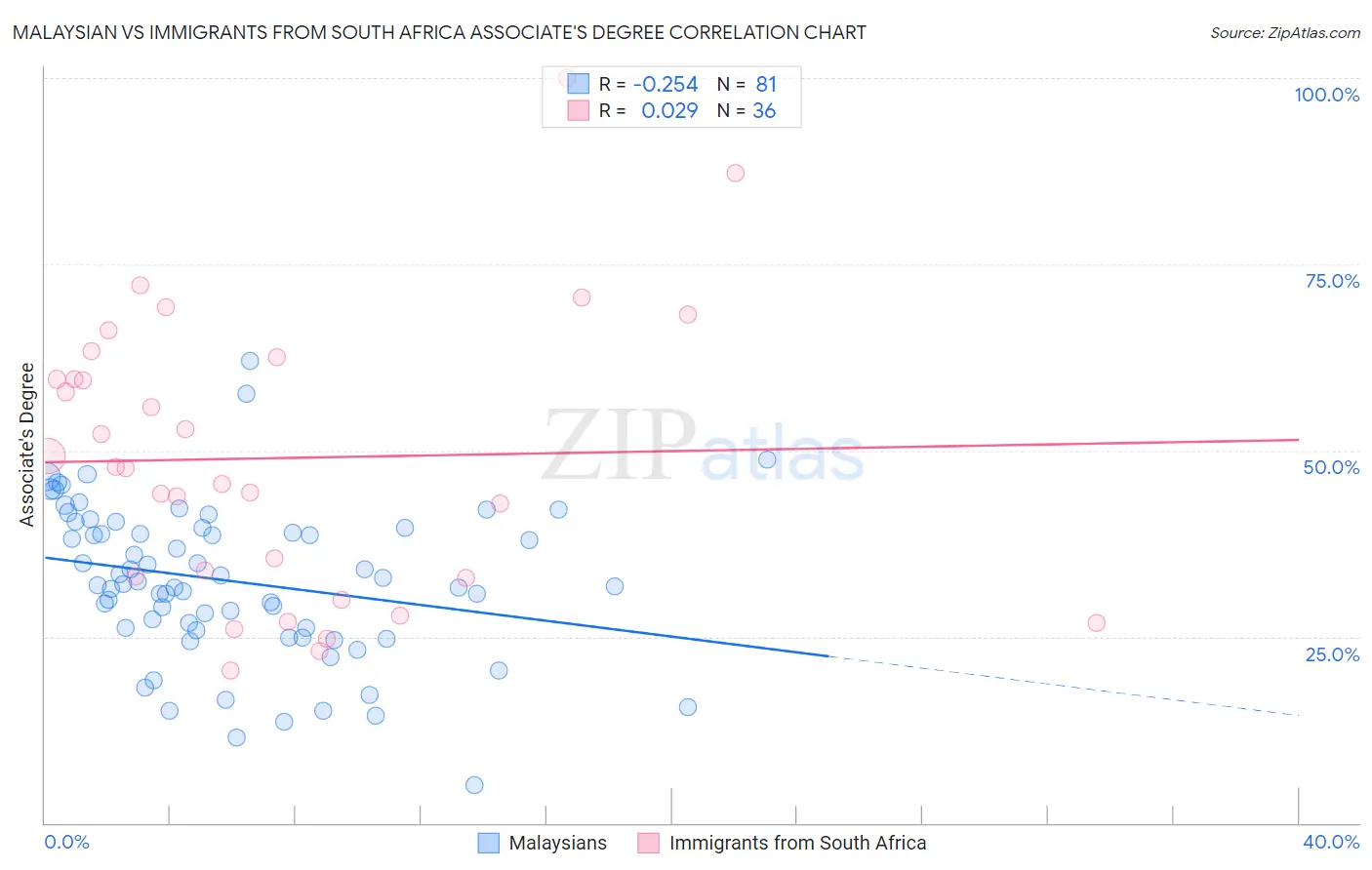 Malaysian vs Immigrants from South Africa Associate's Degree