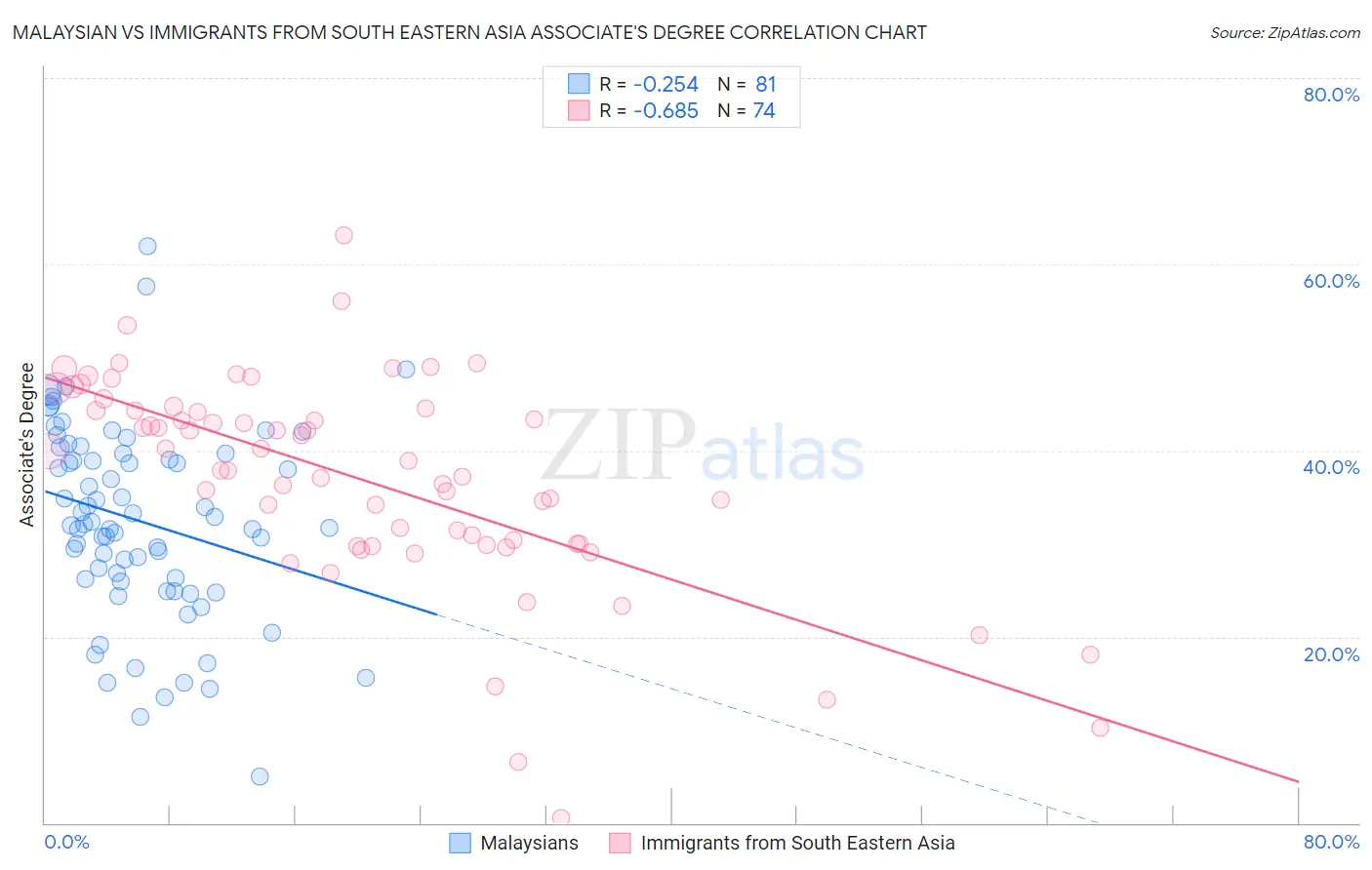 Malaysian vs Immigrants from South Eastern Asia Associate's Degree
