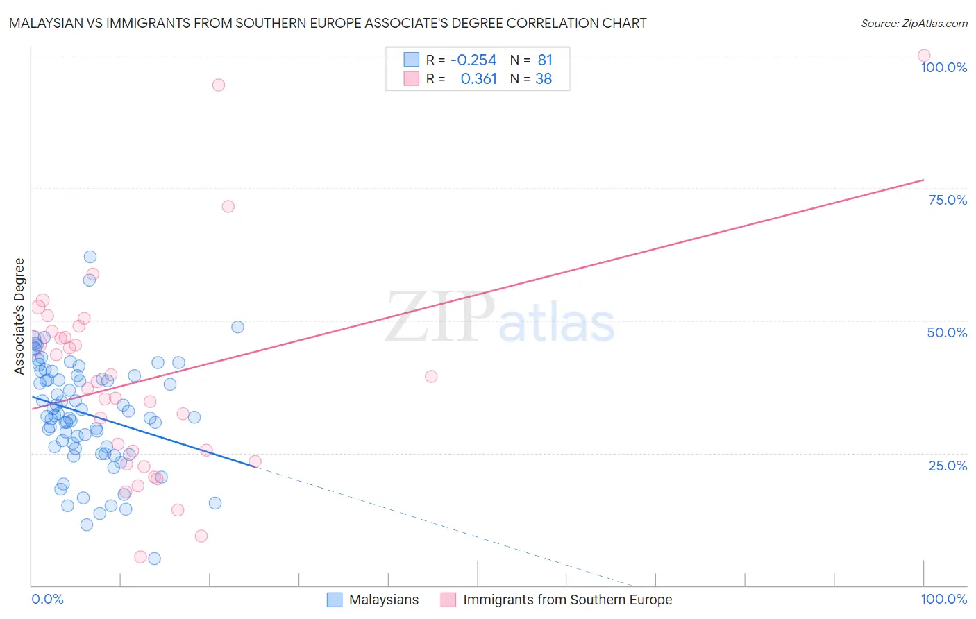 Malaysian vs Immigrants from Southern Europe Associate's Degree