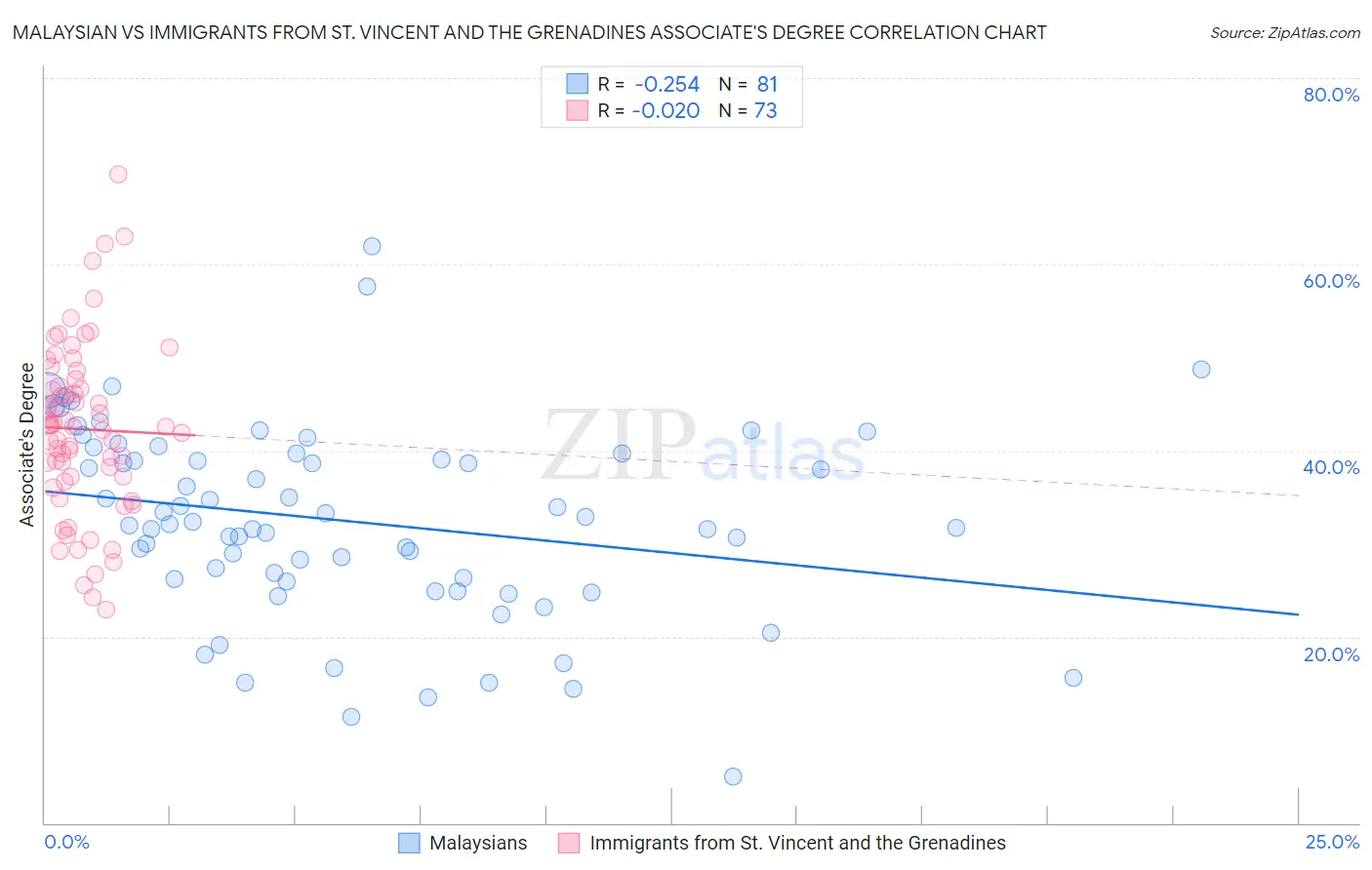 Malaysian vs Immigrants from St. Vincent and the Grenadines Associate's Degree