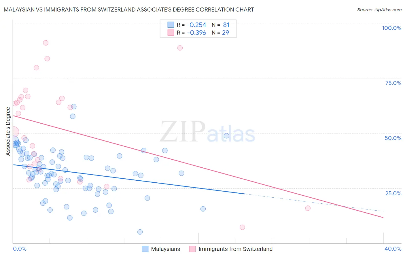 Malaysian vs Immigrants from Switzerland Associate's Degree