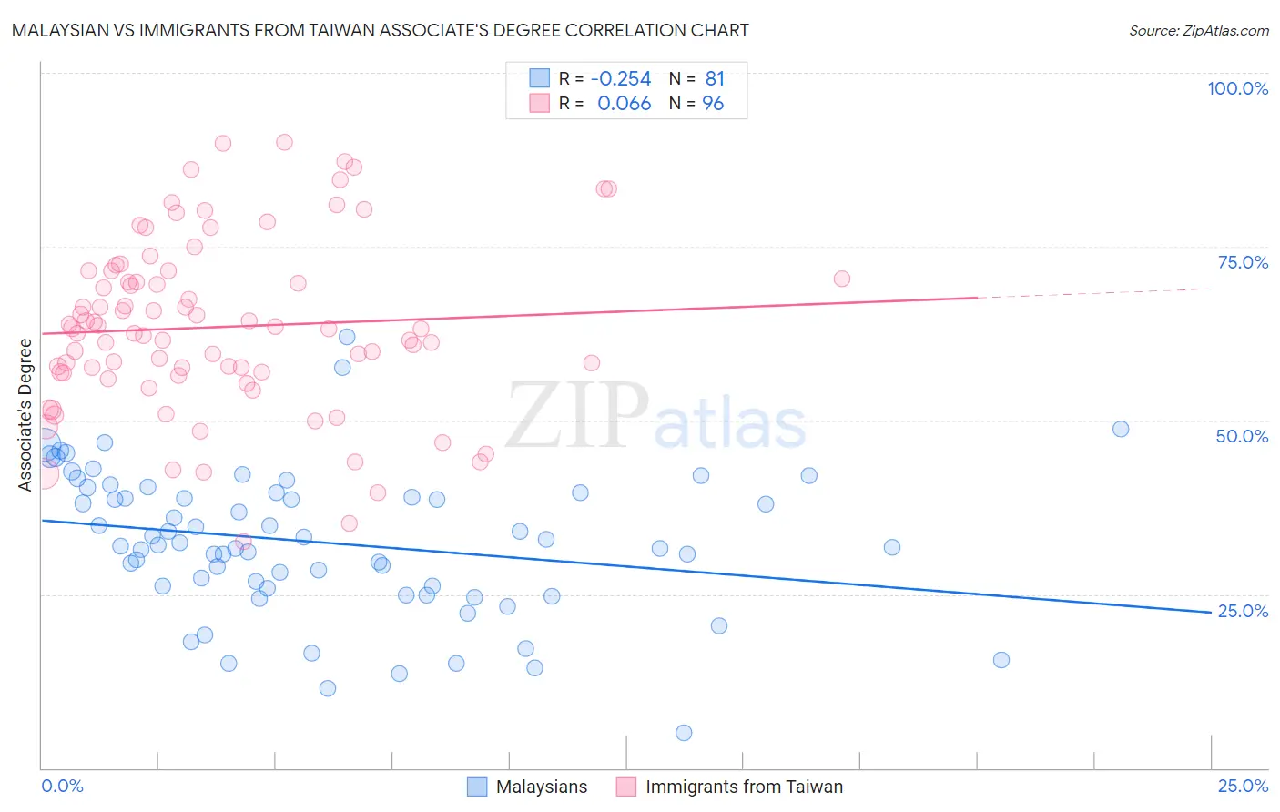Malaysian vs Immigrants from Taiwan Associate's Degree