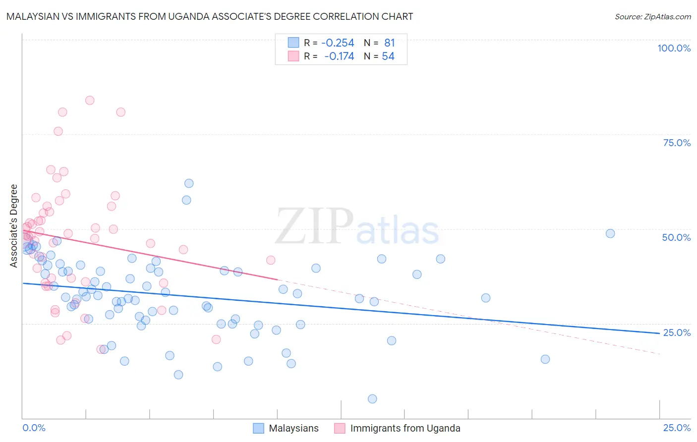 Malaysian vs Immigrants from Uganda Associate's Degree