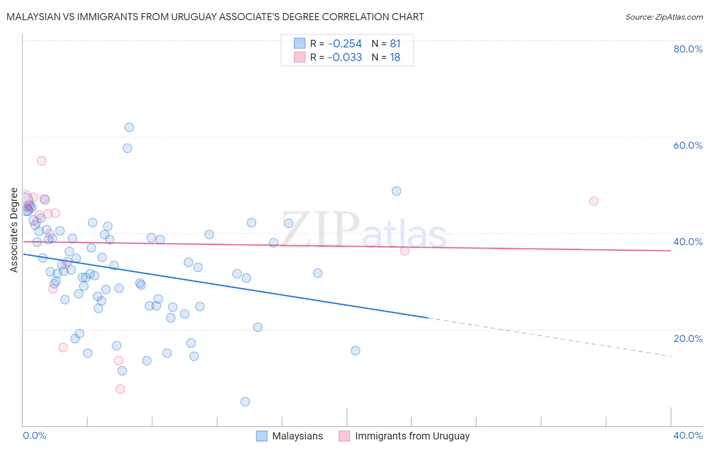 Malaysian vs Immigrants from Uruguay Associate's Degree