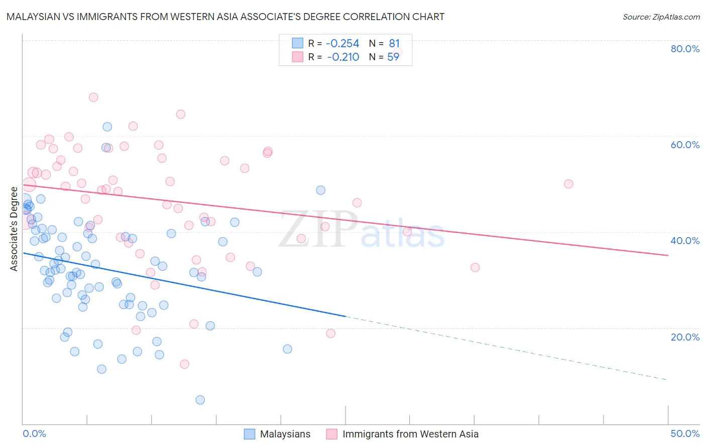 Malaysian vs Immigrants from Western Asia Associate's Degree
