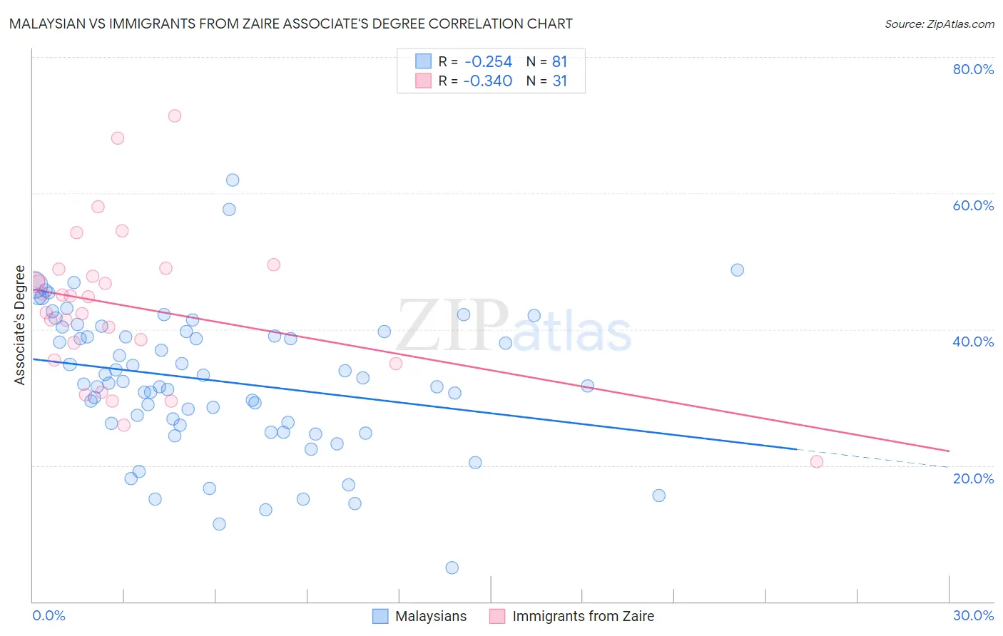 Malaysian vs Immigrants from Zaire Associate's Degree