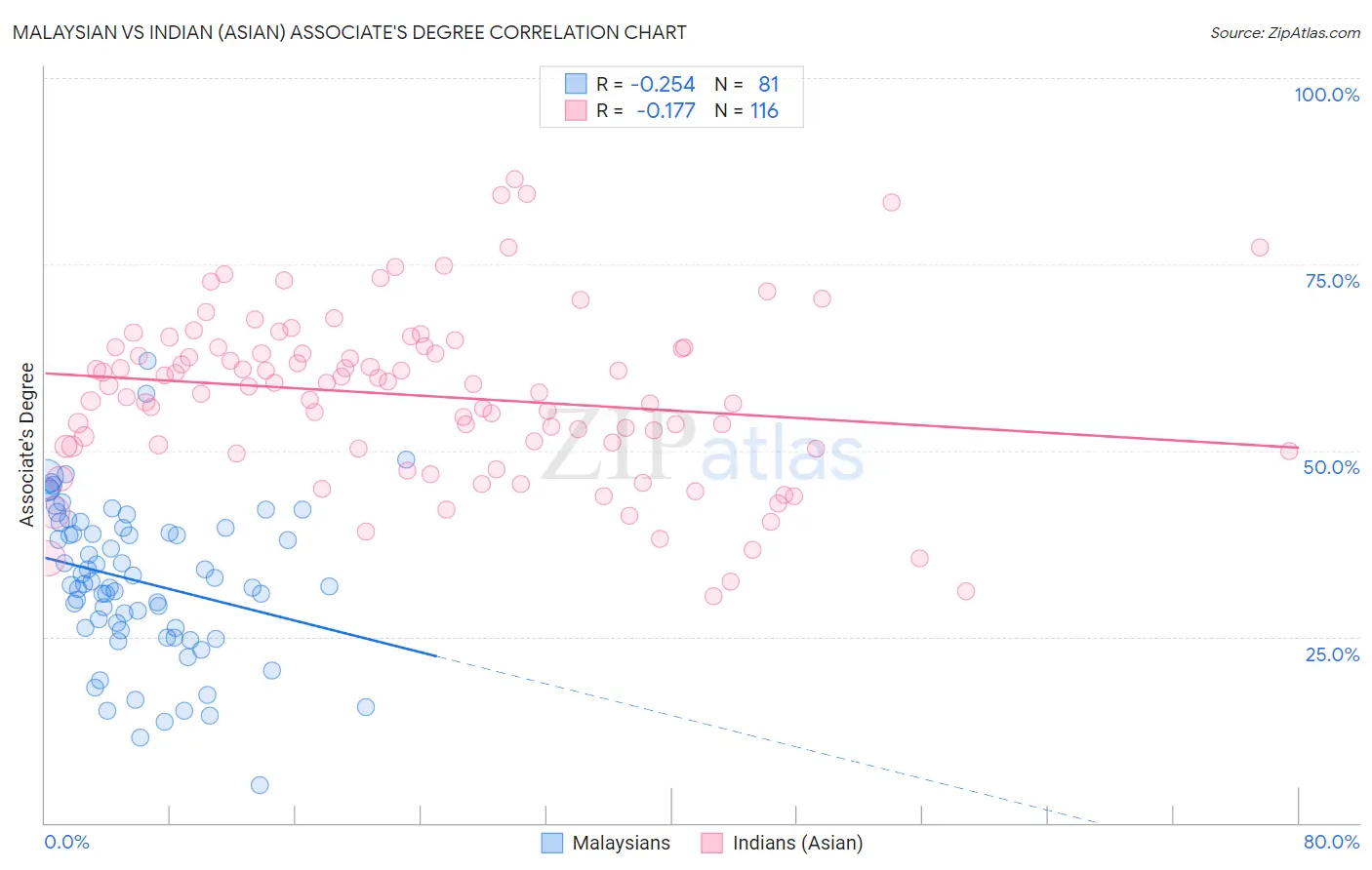 Malaysian vs Indian (Asian) Associate's Degree