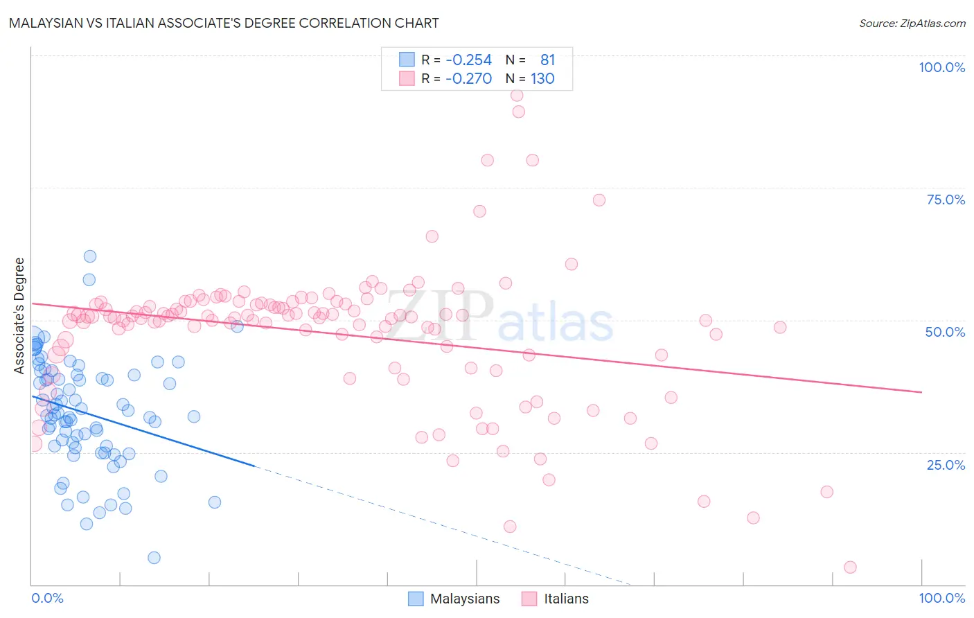 Malaysian vs Italian Associate's Degree
