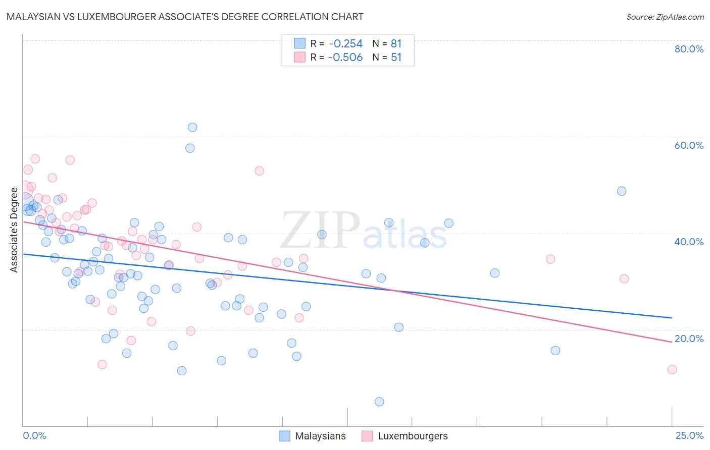 Malaysian vs Luxembourger Associate's Degree
