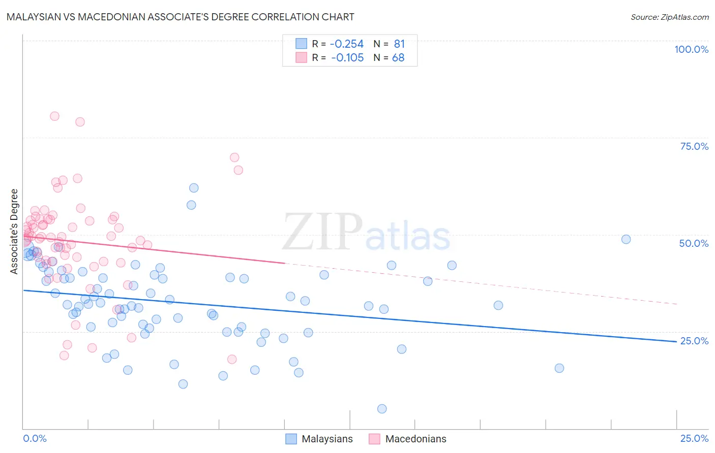 Malaysian vs Macedonian Associate's Degree