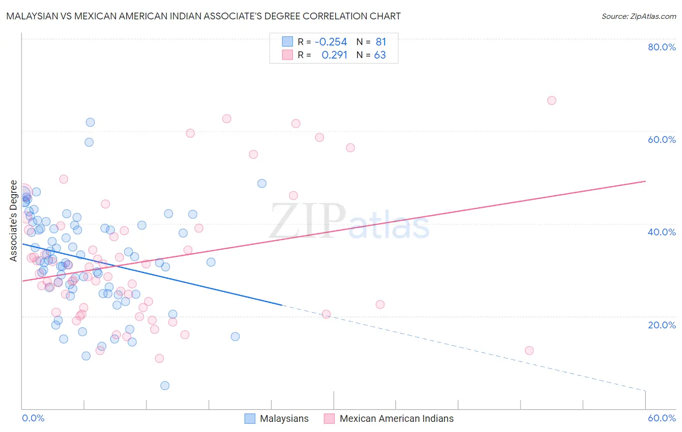 Malaysian vs Mexican American Indian Associate's Degree