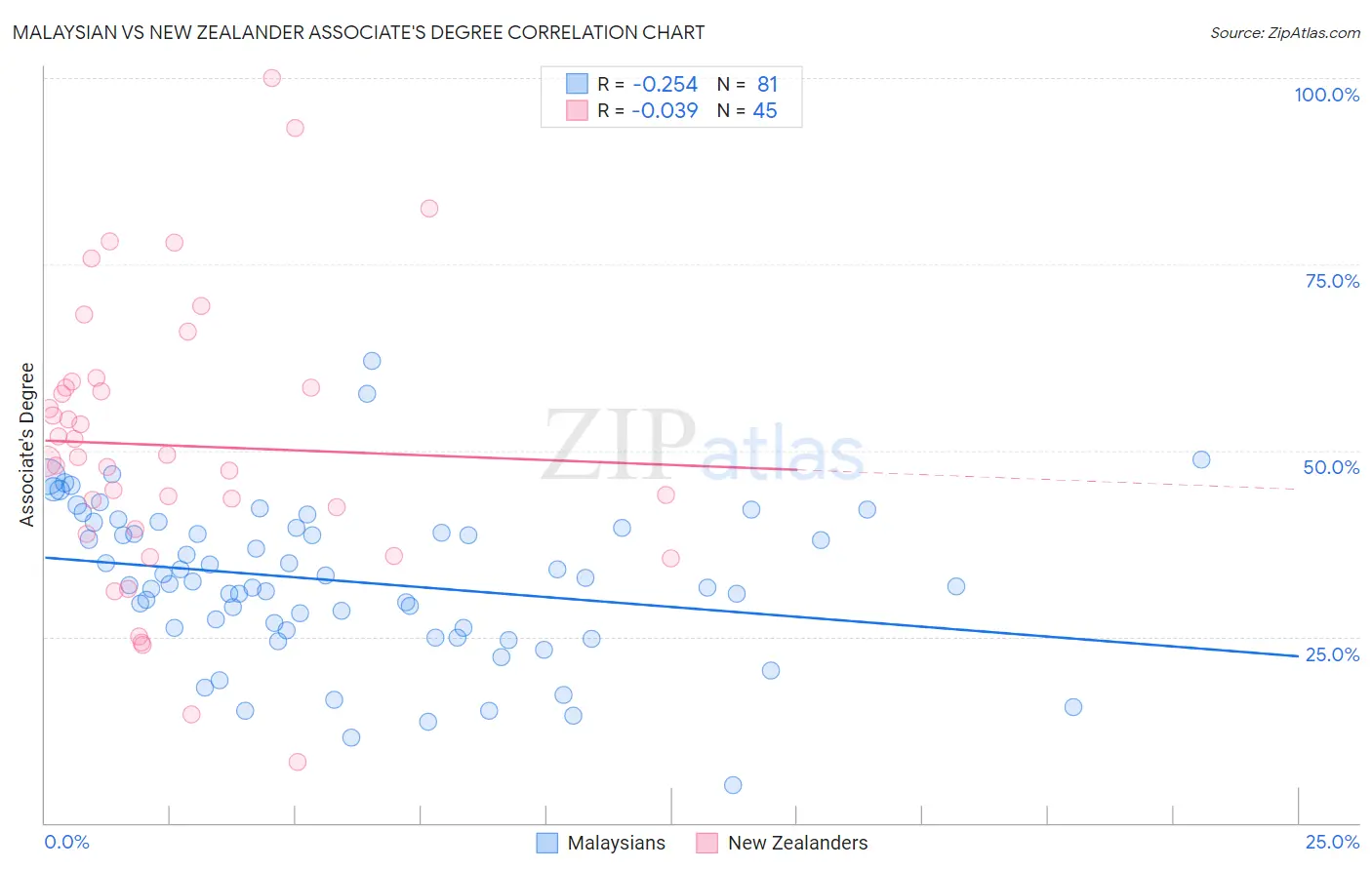 Malaysian vs New Zealander Associate's Degree