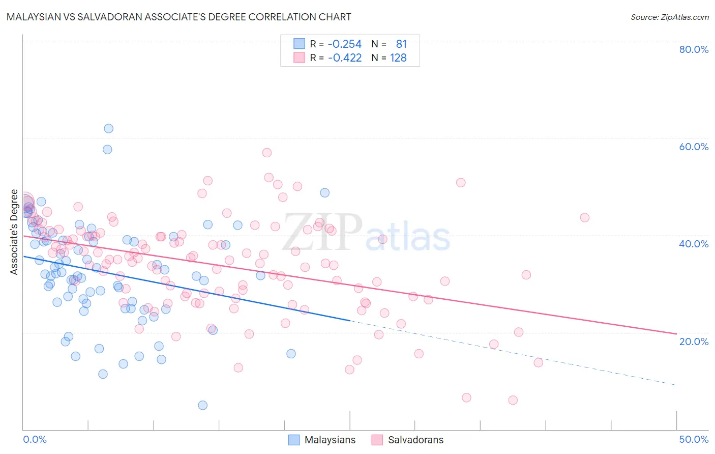 Malaysian vs Salvadoran Associate's Degree