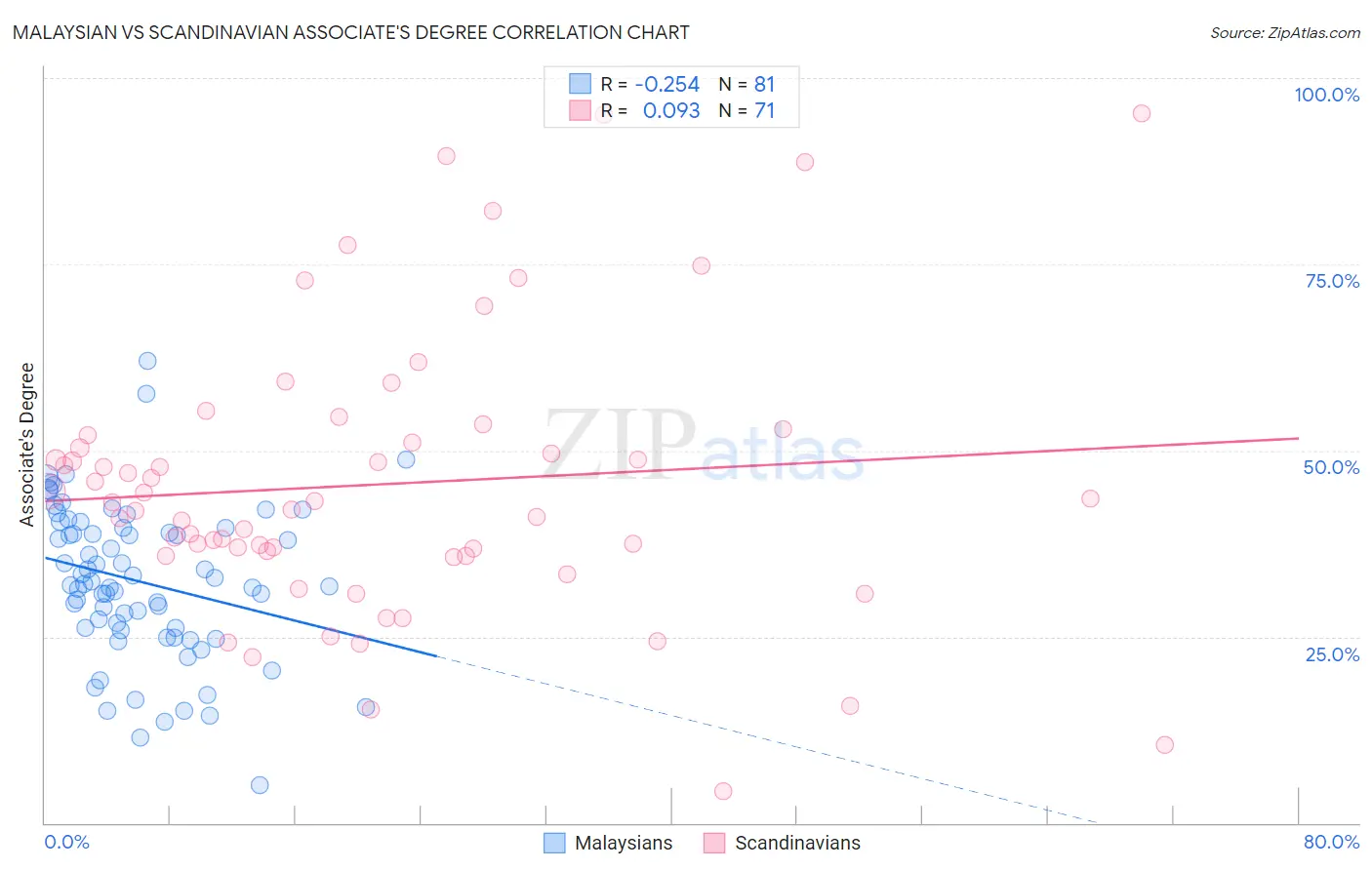 Malaysian vs Scandinavian Associate's Degree