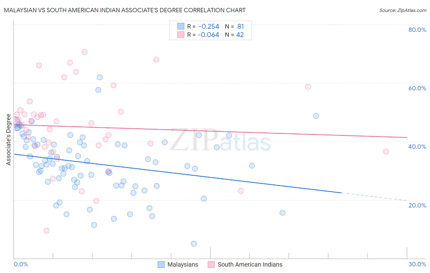 Malaysian vs South American Indian Associate's Degree