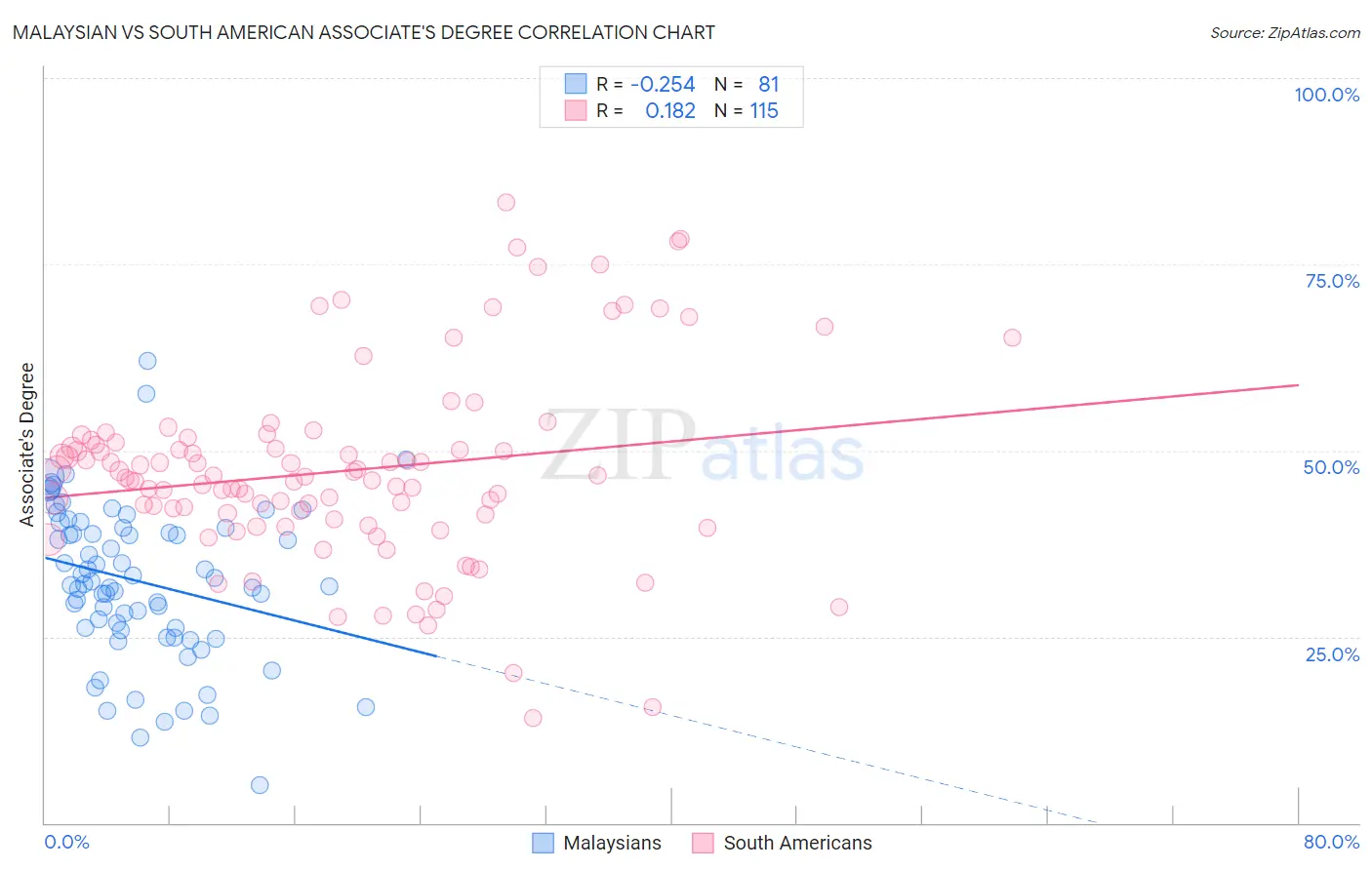 Malaysian vs South American Associate's Degree