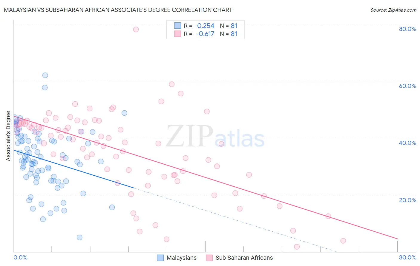 Malaysian vs Subsaharan African Associate's Degree