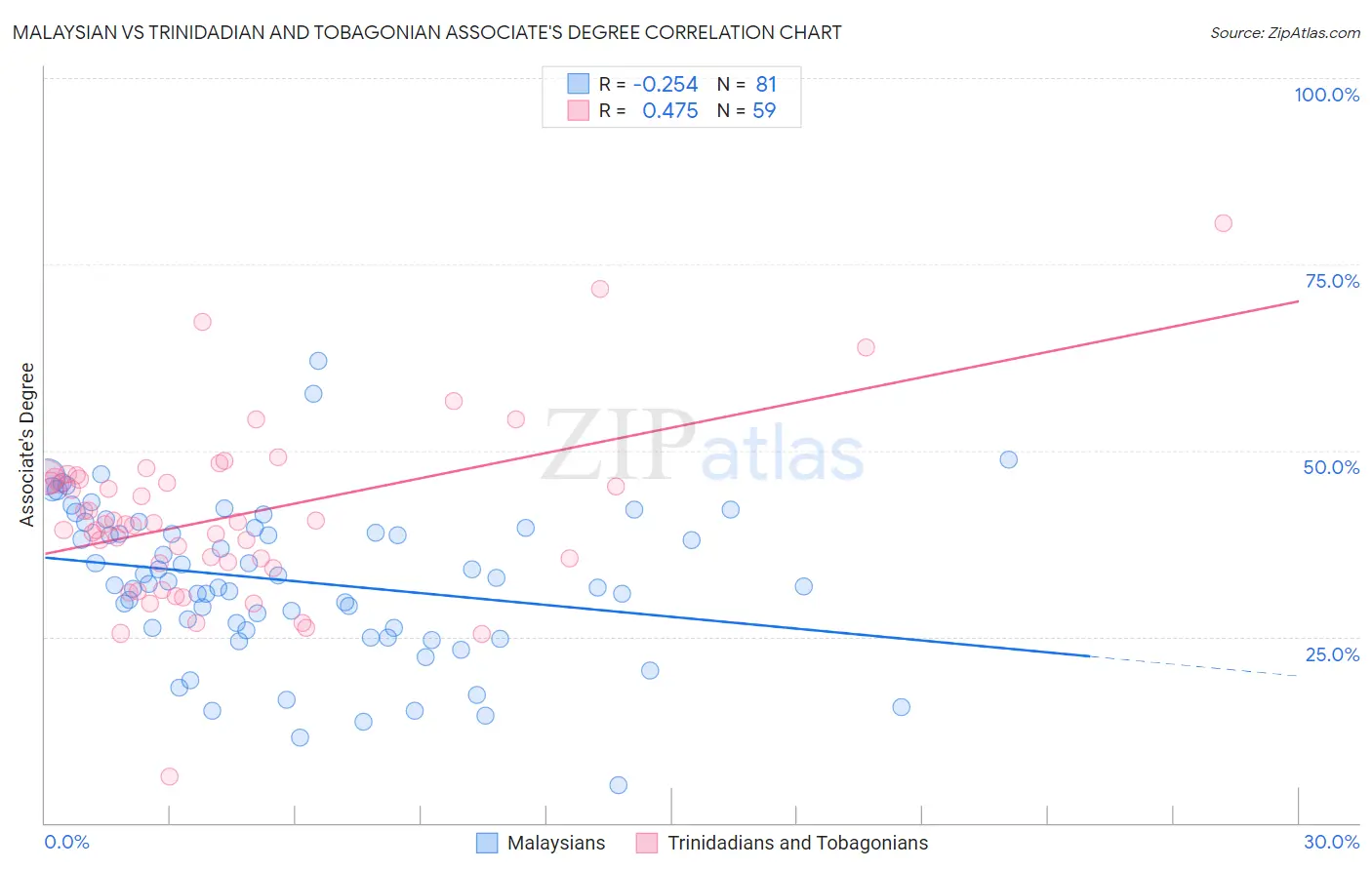 Malaysian vs Trinidadian and Tobagonian Associate's Degree