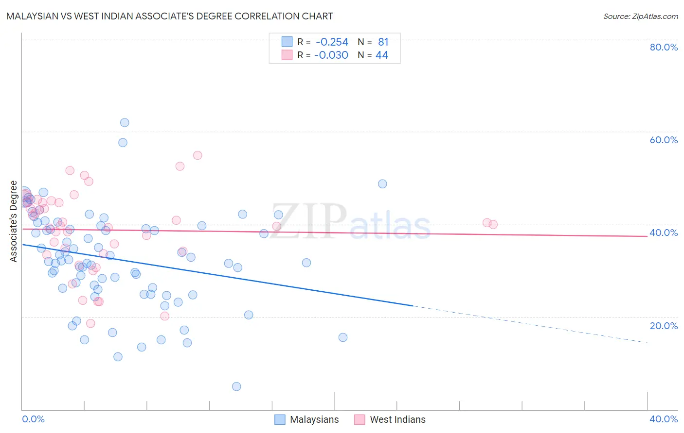 Malaysian vs West Indian Associate's Degree