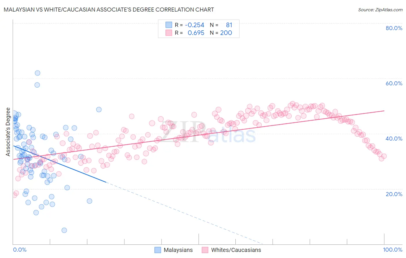 Malaysian vs White/Caucasian Associate's Degree