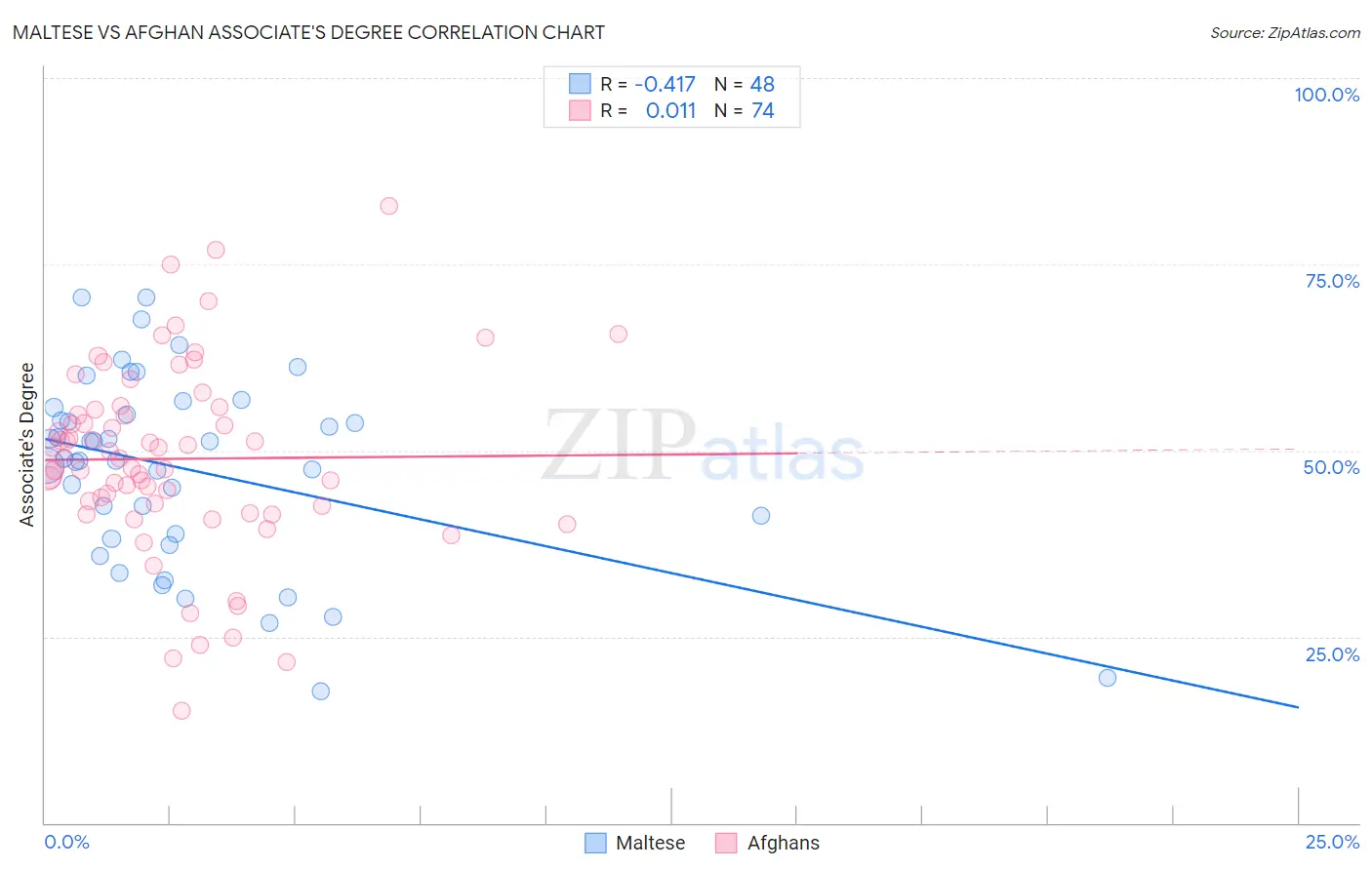 Maltese vs Afghan Associate's Degree