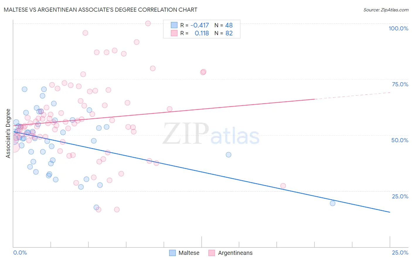 Maltese vs Argentinean Associate's Degree