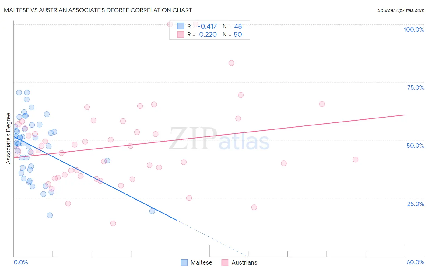 Maltese vs Austrian Associate's Degree